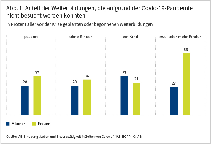 Abbildung 1 zeigt den Anteil der Weiterbildungen, die aufgrund der Covid-19-Pandemie nicht besucht werden konnten, differenziert nach Geschlecht und Familienstand. Bei Männern trifft dies im Schnitt auf 28 Prozent der Weiterbildungen zu, bei Frauen auf 37 Prozent. Bei Frauen mit zwei oder mehr Kindern liegt der Anteil der Weiterbildungen, die nicht besucht werden konnten, bei 59 Prozent. Quelle: IAB-Erhebung „Leben und Erwerbstätigkeit in Zeiten von Corona“