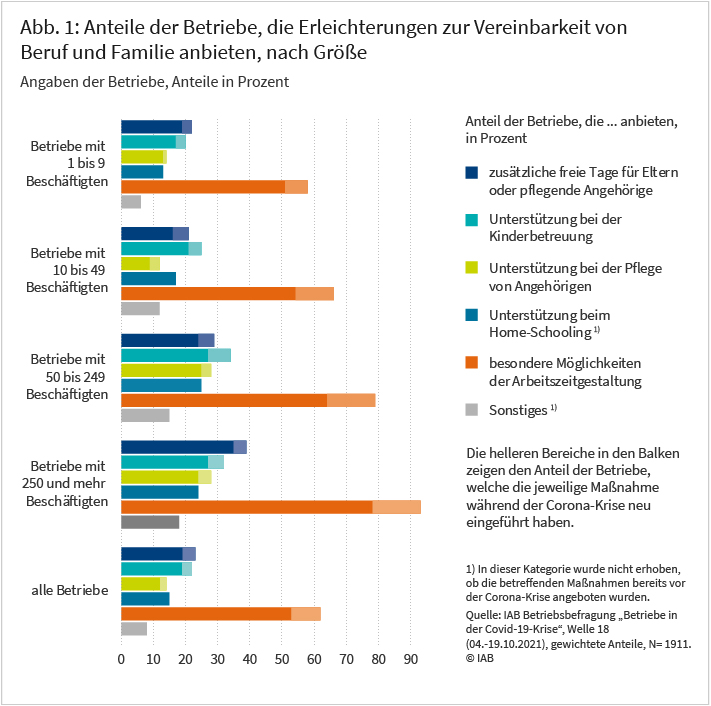 Abbildung 1 zeigt den Anteil der Betriebe, die Erleichterungen zur Vereinbarkeit von Beruf und Familie anbieten nach Betriebsgröße. Insgesamt bieten 23 Prozent der Betriebe zusätzliche freie Tage an. 22 Prozent bieten organisatorische oder finanzielle Unterstützung bei der Kinderbetreuung. Rund 14 Prozent machen Angebote zur organisatorischen oder finanziellen Unterstützung bei der Pflege von Angehörigen. 15 Prozent unterstützen Familien beim Home-Schooling. 62 Prozent der Betriebe bieten besondere Möglichkeiten der Arbeitszeitgestaltung. Quelle: IAB-Betriebsbefragung „Betriebe in der Covid-19-Krise“.