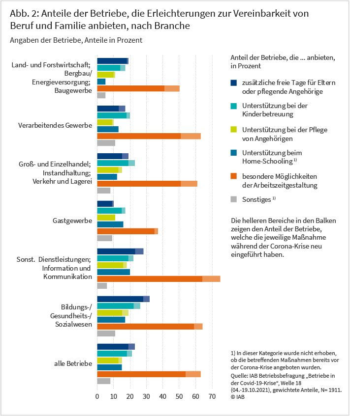 Abbildung 2 zeigt den Anteil der Betriebe, die Erleichterungen zur Vereinbarkeit von Beruf und Familie anbieten nach Branchen. Betriebe des Bildungs-, Gesundheits- und Sozialwesens bieten in praktisch allen untersuchten Bereichen überdurchschnittlich häufig Maßnahmen zur besseren Vereinbarkeit von Familie und Beruf an. Hingegen liegt etwa das Gastgewerbe in fast allen Dimensionen unterhalb des Durchschnitts. Andere Branchen wiederum wie das Verarbeitende Gewerbe oder der Groß- und Einzelhandel bewegen sich eher im Mittelfeld. Quelle: IAB-Betriebsbefragung „Betriebe in der Covid-19-Krise“.