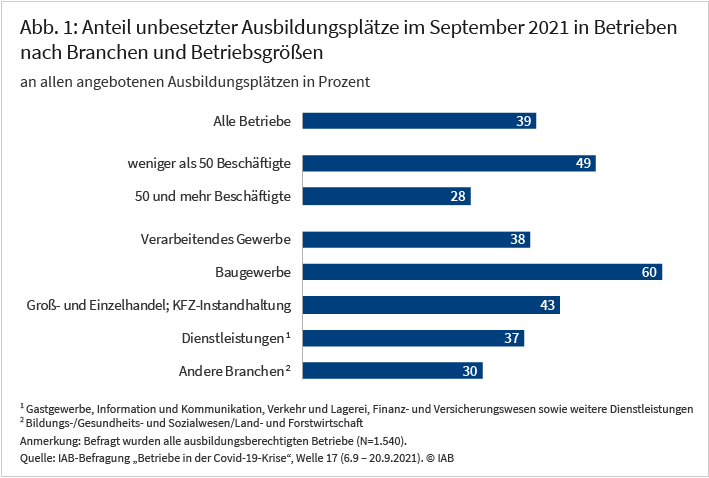 Abbildung 1 zeigt den Anteil unbesetzter Ausbildungsplätze im September 2021 nach Branchen und Betriebsgrößen. Dieser lag im Durchschnitt aller Branchen bei 39 Prozent. Besonders betroffen sind kleinere Betriebe unter 50 Beschäftigte mit einem Anteil von 49 Prozent und das Baugewerbe mit 60 Prozent. Quelle: IAB-Befragung von Betrieben in der Covid-19-Krise, 17. Welle, 6.9. – 20.9.2021