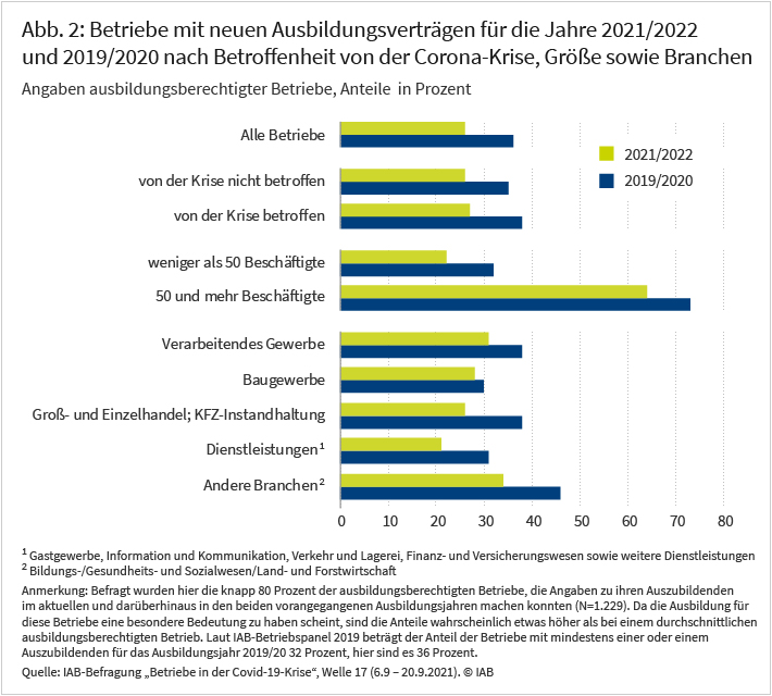 Abbildung 2 zeigt, wie sich der Anteil der ausbildungsberechtigten Betriebe, die im Ausbildungsjahr 2021/2022 neue Ausbildungsverträge abgeschlossen haben, gegenüber dem Ausbildungsjahr 2019/2020 verändert hat. Haben aktuell 26 Prozent der ausbildungsberechtigten Betriebe mindestens einen neuen Ausbildungsvertrag abgeschlossen, waren es vor zwei Jahren 36 Prozent. Dieser Rückgang trifft alle Branchen und Betriebsgrößen, fällt aber je nach Branche unterschiedlich stark aus. So war er im Groß- und Einzelhandel wesentlich ausgeprägter als im Baugewerbe. Quelle: IAB-Befragung von Betrieben in der Covid-19-Krise, 17. Welle, 6.9. – 20.9.2021