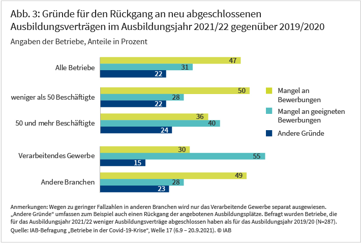 Abbildung 3 zeigt die Gründe für den Rückgang an neu abgeschlossenen Ausbildungsverträgen im Ausbildungsjahr 2021/22 gegenüber 2019/20. 47 Prozent der Betriebe nennen als Hauptgrund den Mangel an Bewerbungen, 31 den Mangel an geeigneten Bewerbungen und 22 Prozent andere Gründe als Hauptgrund. Auffällig ist, dass im Verarbeitenden Gewerbe 55 Prozent der Betriebe den Mangel an geeigneten Bewerbungen als Hauptgrund nennen. Quelle: IAB-Befragung von Betrieben in der Covid-19-Krise, 17. Welle, 6.9. – 20.9.2021