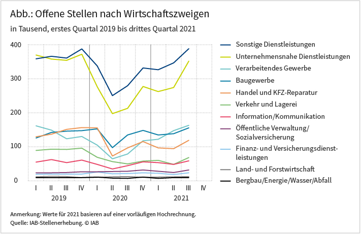 Die Abbildung zeigt die Entwicklung der offenen Stellen von Anfang 2019 bis Herbst 2021. In den meisten Branchen ist ein mehr oder weniger starker Einbruch im Jahr 2020 sowie eine Rückkehr zum Vorkrisenniveau im Jahr 2021 zu beobachten. Quelle: IAB-Stellenerhebung © IAB