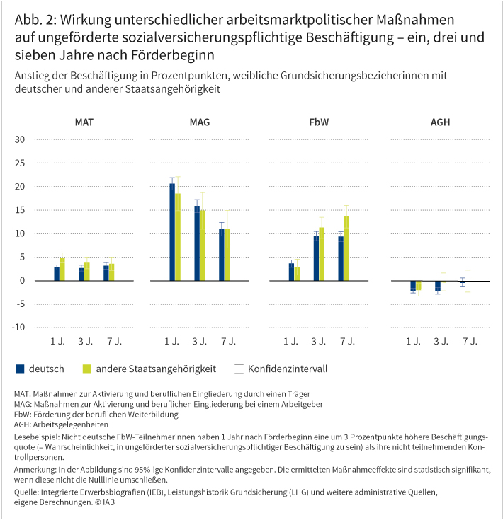 Abbildung 2 zeigt, wie sich unterschiedliche arbeitsmarktpolitische Maßnahmen jeweils ein, drei und sieben Jahre nach Förderbeginn auf ungeförderte sozialversicherungspflichtige Beschäftigung von weiblichen Grundsicherungsbezieherinnen auswirken. Positive Auswirkungen haben insbesondere „Maßnahmen zur Aktivierung und beruflichen Eingliederung bei einem Arbeitgeber“ sowie die „Förderung der beruflichen Weiterbildung“. Eine nur geringe beziehungsweise keine Wirksamkeit haben demgegenüber „Maßnahmen zur Aktivierung und beruflichen Eingliederung durch einen Träger“ sowie Arbeitsgelegenheiten. Dabei sind die Unterschiede zwischen Menschen mit deutscher und solchen mit anderer Staatsangehörigkeit zumeist gering. Quelle: Integrierte Erwerbsbiografien (IEB), Leistungshistorik Grundsicherung (LHG) und weitere administrative Quellen, eigene Berechnungen. © IAB