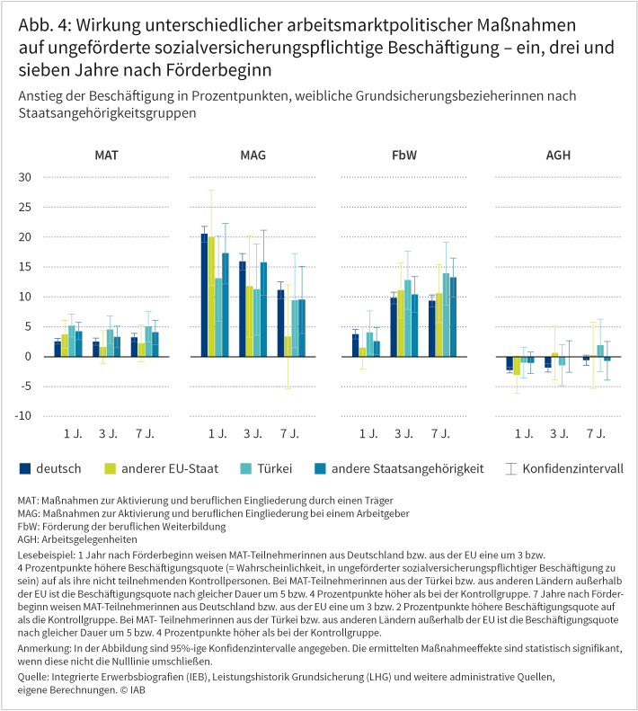 Abbildung 4 zeigt, wie sich unterschiedliche arbeitsmarktpolitische Maßnahmen jeweils ein, drei und sieben Jahre nach Förderbeginn auf ungeförderte sozialversicherungspflichtige Beschäftigung von weiblichen Grundsicherungsbeziehenden auswirken. Dabei wird zwischen vier unterschiedlichen Gruppen von Staatsangehörigen unterschieden. Positive Auswirkungen haben insbesondere „Maßnahmen zur Aktivierung und beruflichen Eingliederung bei einem Arbeitgeber“ sowie die „Förderung der beruflichen Weiterbildung“. Eine nur geringe beziehungsweise keine Wirksamkeit haben demgegenüber „Maßnahmen zur Aktivierung und beruflichen Eingliederung durch einen Träger“ sowie Arbeitsgelegenheiten. Dabei sind die Unterschiede zwischen Menschen unterschiedlicher Staatsangehörigkeit zumeist gering. Quelle: Integrierte Erwerbsbiografien (IEB), Leistungshistorik Grundsicherung (LHG) und weitere administrative Quellen, eigene Berechnungen. © IAB