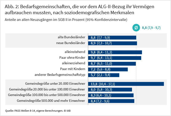 Abbildung 2 zeigt den Anteil der Bedarfsgemeinschaften an allen Neuzugängen im SGB II zugehen, die vor dem ALG-II-Bezug erst ihr Vermögen aufbrauchen müssen, nach soziodemografischen Merkmalen. Zwischen verschiedenen Typen von Bedarfsgemeinschaften gibt es kaum Unterschiede. Lediglich der Unterschied zwischen Paaren mit Kindern (7 %) und Alleinstehenden (10 %) ist statistisch signifikant. Auch regionale Unterschiede sind nicht sehr ausgeprägt: Keine Unterschiede gibt es zwischen neuen und alten Bundesländern (je 9 Prozent). Statistisch signifikant unterscheiden sich dagegen die Bedarfsgemeinschaften in den kleinsten Gemeinden (unter 20.000 Einwohner) mit etwa 14 Prozent von denen in größeren Gemeinden (8 %). Quelle: PASS Wellen 8-1