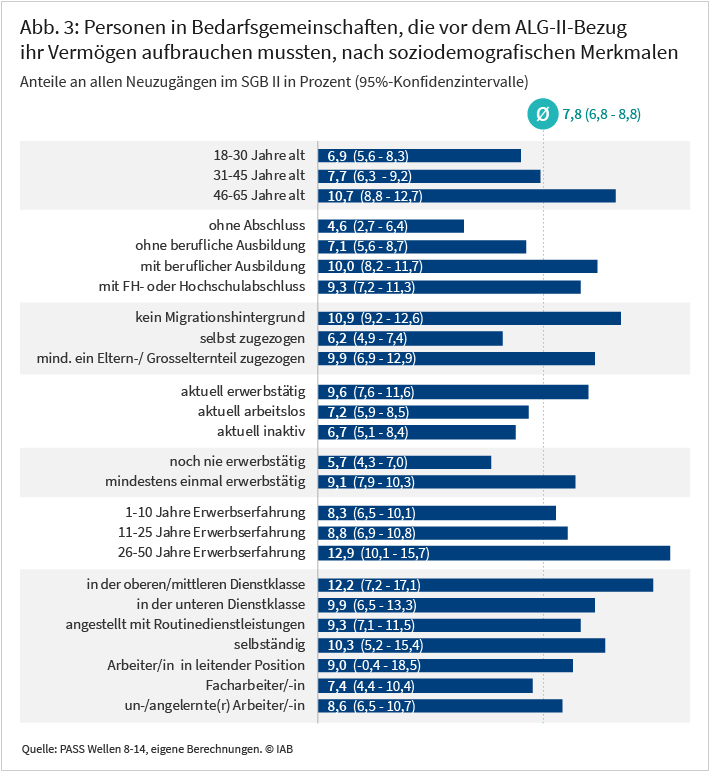 Abbildung 3 zeigt den Anteil der Personen an allen Neuzugängen im SGB II zugehen, die vor dem ALG-II-Bezug erst ihr Vermögen aufbrauchen müssen, nach soziodemografischen Merkmalen. Ältere waren mit 11 Prozent häufiger betroffen als Jüngere, ebenso Personen mit langjähriger Erwerbserfahrung (13 %). Personen ohne Schulabschluss (5 %) oder mit Schul-, aber ohne Ausbildungsabschluss (7 %) mussten seltener eigene Mittel aufbrauchen als Personen mit Berufsausbildung (10 %) oder Studium (9 %). Quelle: PASS Wellen 8-14