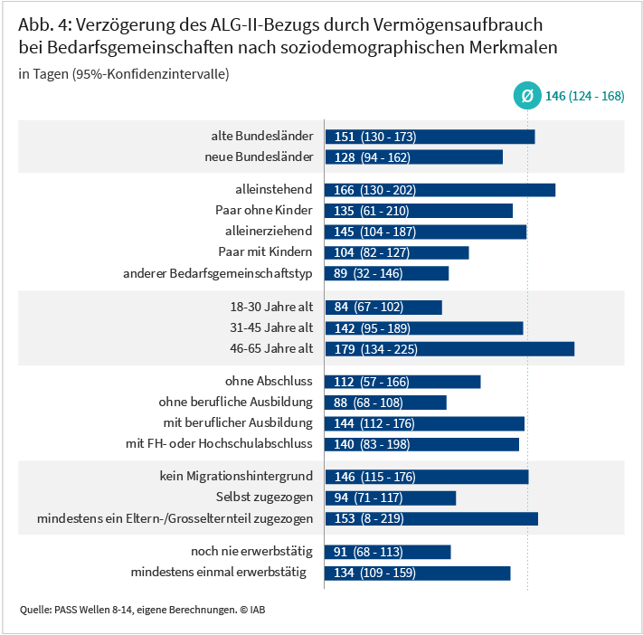 Abbildung 4 zeigt, wie lange es für SGB-II-Bedarfsgemeinschaften mit unterschiedlichen soziodemografischen Merkmalen dauert, bis diese ihr Vermögen aufgebraucht haben und dadurch leistungsberechtigt werden. Diese Dauer beträgt beispielsweise bei Personen mit und ohne berufliche Ausbildung 144 versus 88 Tage, bei Personen ohne und mit Migrationserfahrung 146 gegenüber 94 Tage und bei hauptberuflich und niemals Erwerbstätigen 134 versus 91 Tage Quelle: PASS Wellen 8-14