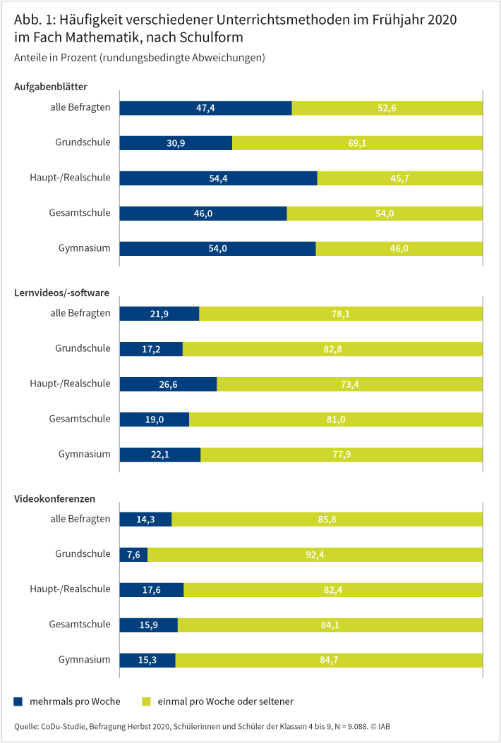 Abbildung 1 zeigt die Häufigkeit verschiedener Unterrichtsmethoden im Frühjahr 2020 im Fach Mathematik nach Schulformen. Im Durchschnitt berichten 47 Prozent der befragten Schülerinnen und Schüler, dass sie im Frühjahr 2020 mehrmals pro Woche Aufgabenblätter von ihrer Lehrkraft im Fach Mathematik erhalten haben. Durchschnittlich 22 Prozent der Befragten geben an, dass ihre Lehrkraft mehrmals pro Woche Lernsoftware oder Lernvideos eingesetzt hat. Unterricht per Videokonferenz fand bei circa 14 Prozent der Befragten mehrmals pro Woche statt. Quelle: CoDu-Studie