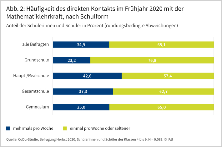 Abbildung 2 zeigt für verschiedene Schulformen, wie häufig Schüler im Frühjahr 2020 direkten Kontakt mit der Mathematiklehrkraft hatten. Insgesamt gaben knapp 35 Prozent der Befragten gaben an, während der Schulschließungen im Frühjahr 2020 mehrmals pro Woche direkten Kontakt mit der Lehrkraft im Fach Mathematik gehabt zu haben. Während sich dieser Anteil an den Haupt- und Realschulen auf knapp 43 Prozent, an Gesamtschulen auf gut 37 Prozent und an Gymnasien auf 35 Prozent belief, waren es bei den Grundschulen 23 Prozent. Quelle: CoDu-Studie