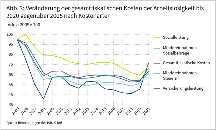 Abbildung 3 zeigt die Veränderung der gesamtfiskalischen Kosten der Arbeitslosigkeit zwischen 2005 und 2020, differenziert nach Kostenarten (Sozialleistungen, Versicherungsleistungen sowie Mindereinnahmen an Steuern und Sozialbeiträgen). Bis 2019 fielen die Kosten in allen vier Kategorien um 35 bis 50 Prozent. Im Jahr 2000 stiegen sie in allen vier Kategorien deutlich, ohne jedoch wieder das Niveau von 2005 zu erreichen. Zwischen 2019 und 2020 stiegen die Versicherungsleistungen um mehr als 50 Prozent, und damit sehr viel stärker als die anderen Kostenarten. Quelle: Berechnungen des IAB