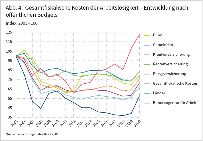 Abbildung 4 zeigt die Entwicklung der gesamtfiskalischen Kosten der Arbeitslosigkeit zwischen 2005 und 2020, differenziert nach öffentlichen Budgets. Bis 2019 fielen die Kosten, abgesehen von der Pflegeversicherung, in allen Budgets deutlich, insbesondere bei der Bundesagentur für Arbeit, wo sie 2019 nur noch bei 40 Prozent des Niveaus von 2005 lagen. Den stärksten Anstieg verzeichnete die Pflegeversicherung, wo die Kosten im Jahr 2020 um mehr als 20 Prozent höher lagen als 2005. Generell kam es 2020 gegenüber 2019 in allen Budgets zu deutlichen Kostensteigerungen, insbesondere bei der Bundesagentur für Arbeit, wo die Kosten um rund 20 Prozent zulegten. Quelle: Berechnungen des IAB