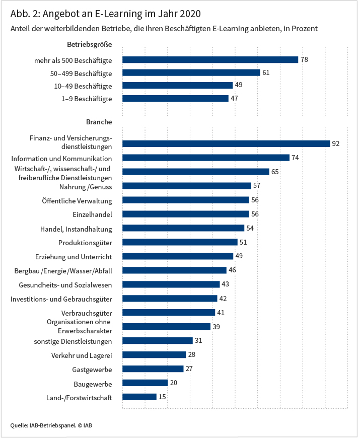 Die Abbildung zeigt den Anteil der weiterbildenden Betriebe, die ihren Beschäftigten E-Learning anbieten, für das Jahr 2020 nach Betriebsgröße und Branche. IN Betrieben mit mehr als 500 Beschäftigten beträgt der Anteil 78 Prozent, in solchen mit weniger als 10 Beschäftigten 47 Prozent. Noch stärker ist die Spreizung nach Branchen. Während er bei den Finanz- und Versicherungsdienstleistungen 92 Prozent beträgt, sind es in der Land- und Forstwirtschaft nur 15 Prozent. Quelle: IAB-Betriebspanel