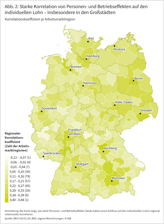 Abbildung 2 zeigt, wie stark Personen- und Betriebseffekte (beide haben einen Einfluss auf den individuellen Lohn) regional miteinander korrelieren. Der Korrelationskoeffizient bewegt sich zwischen -0,13 und plus 0,44. Die Korrelation ist insbesondere in den Großstädten stark. Quelle: BEH V10.01.00, BKG, eigene Berechnungen. © IAB