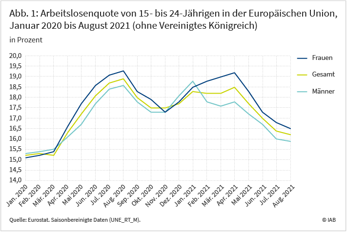 Abbildung 1 zeigt, wie sich die Arbeitslosenquoten von 15 bis 24-Jährigen in der EU von Januar 2020 bis August 2021 entwickelt haben. Diese lagen Anfang 2020 sowohl für Männer als auch für Frauen bei gut 15 Prozent und stiegen phasenweise auf rund 19 Prozent, bei den Frauen etwas stärker als bei den Männern. Im August 2021 lagen die Arbeitslosenquote junger Frauen bei 16,5 Prozent, die der jungen Männer bei 15,9 Prozent. Quelle: Eurostat