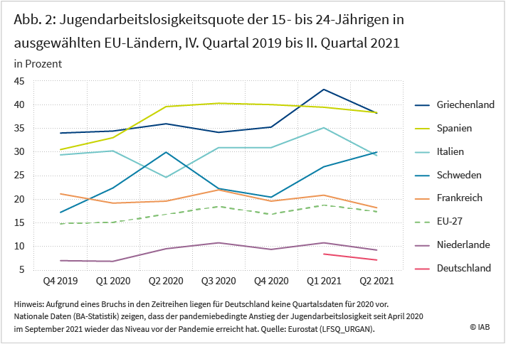 Abbildung 2 zeigt, wie sich die Arbeitslosenquoten von 15 bis 24-Jährigen von ausgewählten EU-Ländern zwischen dem vierten Quartal 2019 und dem zweiten Quartal 2021 entwickelt haben. Im EU-Durchschnitt ist seit dem ersten Quartal 2020 ein moderater Anstieg zu verzeichnen, allerdings mit deutlichen länderspezifischen Unterschieden. Während etwa in Spanien ein Anstieg von gut 30 auf rund 40 Prozent zu verzeichnen ist, schwankte die Quote in Frankreich nur moderat um die 20-Prozent-Marke herum. Quelle: Eurostat
