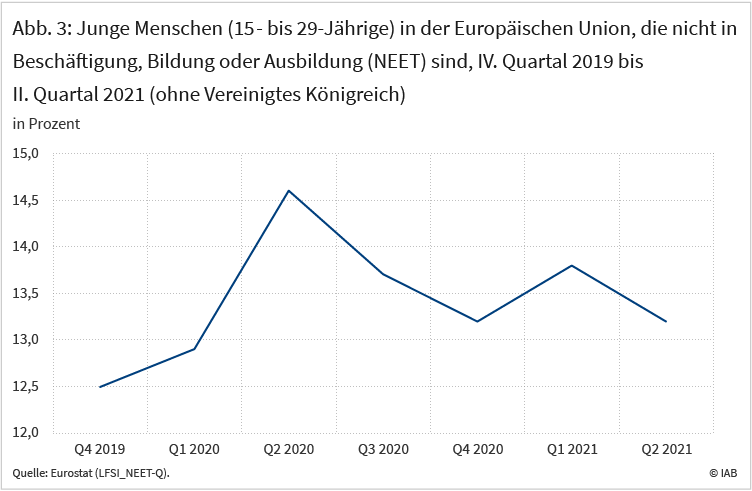 Abbildung 3 zeigt, wie sich der Anteil der von 15 bis 29-Jährigen, die sich weder in Beschäftigung, Bildung oder Ausbildung befinden, zwischen dem vierten Quartal 2019 und dem zweiten Quartal 2021 in der EU-27 entwickelt hat. Dieser stieg von 12,5 Prozent Ende 2019 bis auf 14,6 Prozent im zweiten Quartal 2020 an und sank bis zum zweiten Quartal 2021 wieder auf gut 13 Prozent. Quelle: Eurostat