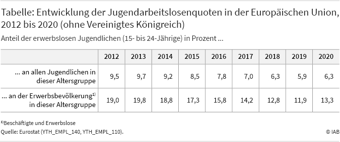 Die Tabelle zeigt, wie sich die Arbeitslosenquoten von 15 bis 24-Jährigen in der EU-27 zwischen 2012 und 2020 entwickelt haben. Während der Anteil der erwerbslosen Jugendlichen an allen Jugendlichen dieser Altersgruppe in dieser Zeit von 9,5 auf 6,3 Prozent sank, ging der Anteil an der Erwerbsbevölkerung in dieser Altersgruppe im gleichen Zeitraum von 19 auf 13,3 Prozent zurück. Quelle: Eurostat