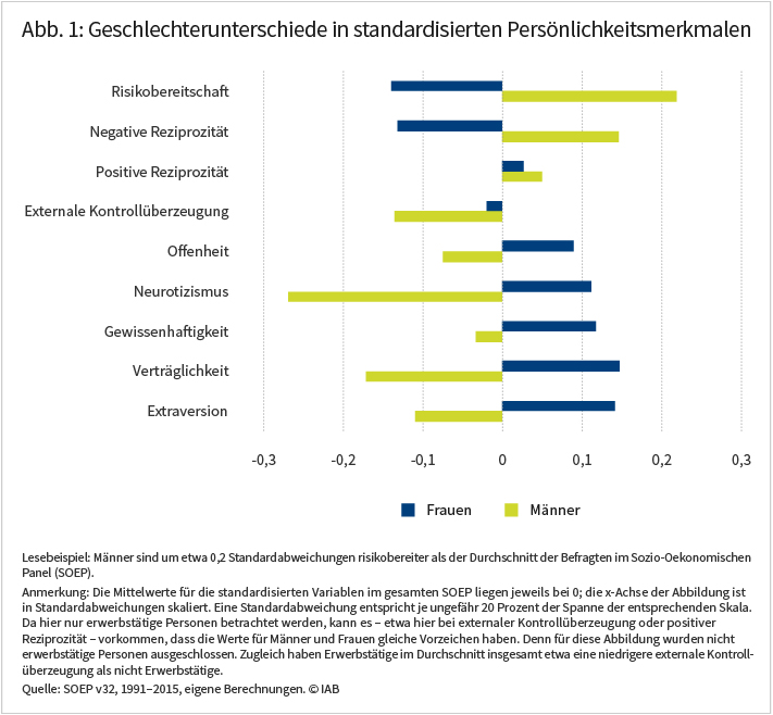 Abbildung 1 zeigt die Geschlechterunterschiede bei folgenden Persönlichkeitsmerkmalen: Neurotizismus, Verträglichkeit, Gewissenhaftigkeit, Offenheit, externale Kontrollüberzeugung, Reziprozität und Risikoaversion. Dabei zeigt sich, dass Männer ein höheres Maß Risikobereitschaft und Reziprozität aufweisen als Frauen, während Frauen bei den anderen Persönlichkeitsmerkmalen höhere Werte erreichen als Männer. Quelle: SOEP v32, 1991–2015, eigene Berechnungen. © IAB