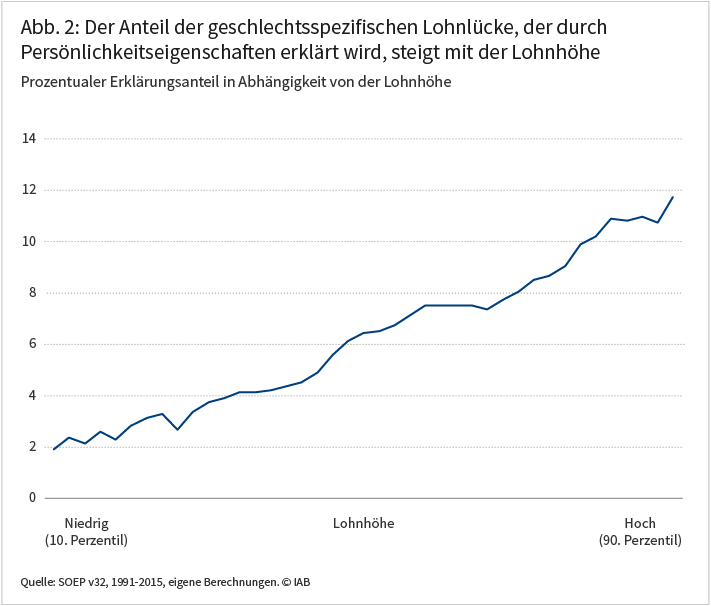 Abbildung 2 zeigt, dass der prozentuale Anteil der geschlechtsspezifischen Lohnlücke, der durch Persönlichkeitseigenschaften erklärt wird, mit der Lohnhöhe steigt. Dieser liegt bei sehr niedrigen Löhnen nur zwischen zwei und drei Prozent, und steigt bei hohen Einkommen auf fast zwölf Prozent. Quelle: SOEP v32, 1991–2015, eigene Berechnungen. © IAB