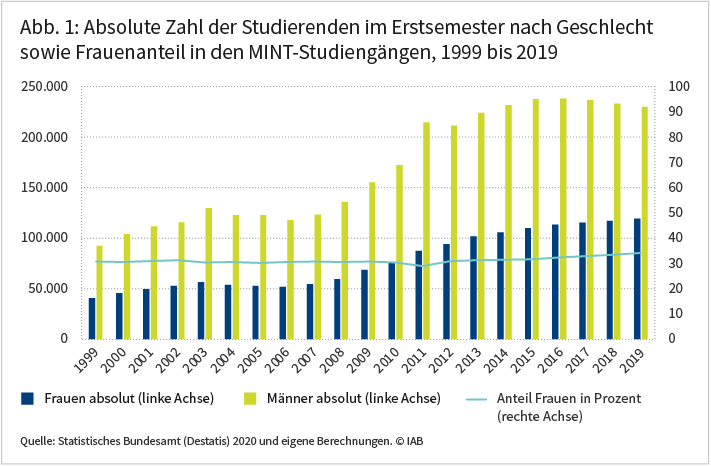 Abbildung 1 zeigt, wie sich die Zahl der Studierenden im Erstsemester in den MINT-Studiengängen zwischen 1999 und 2019 entwickelt hat. Bei Männern stieg diese Zahl von etwa 90.000 auf rund 230.000, bei Frauen von rund 40.000 auf rund 120.000. Der Frauenanteil stieg damit im gleichen Zeitraum von gut 30 auf rund 34 Prozent. Quelle: Statistisches Bundesamt (Destatis) 2020 und eigene Berechnungen.