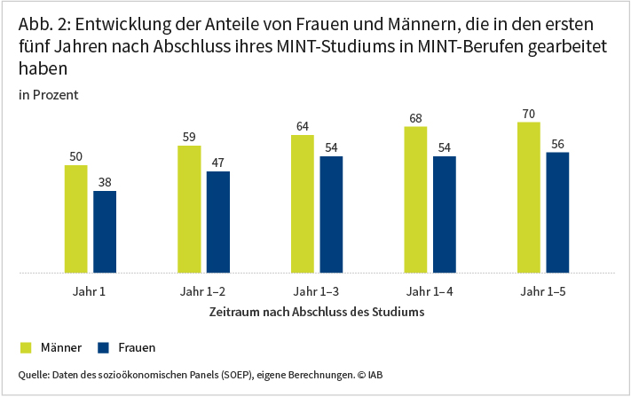 Abbildung 2 zeigt, wie sich die Anteile von Frauen und Männern, die in MINT-Berufen arbeiten, in den ersten Jahren nach Abschluss ihres MINT-Studiums entwickeln. Dabei fällt auf, dass die Anteile der Männer durchgehend um mindestens zehn Prozentpunkte höher sind als die der Frauen. Ein Jahr nach Abschluss des Studiums liegt der entsprechende Männeranteil bei 50 Prozent, der Frauenanteil bei 38 Prozent. Betrachtet man die ersten fünf Jahre nach Abschluss des Studiums, so liegt der Männeranteil bei 70, der Frauenanteil bei 56 Prozent. Quelle: Daten des sozioökonomischen Panels (SOEP), eigene Berechnungen.