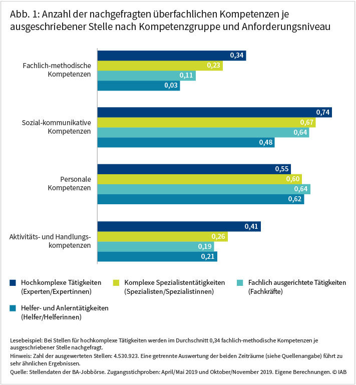 Abbildung 1 zeigt, dass die Anzahl der nachgefragten überfachlichen Kompetenzen je ausgeschriebener Stelle für die meisten Kompetenzgruppen mit dem Anforderungsniveau deutlich steigt, ausgenommen für personale Kompetenzen. So werden bei Stellen für hoch komplexe Tätigkeiten im Durchschnitt 0,34 fachlich-methodische Kompetenzen je ausgeschriebener Stelle nachgefragt, bei Helfer- und Anlerntätigkeiten sind es nur 0,03. Quelle: Stellendaten der BA-Jobbörse. Zugangsstichproben: April/Mai 2019 und Oktober/November 2019. Eigene Berechnungen.