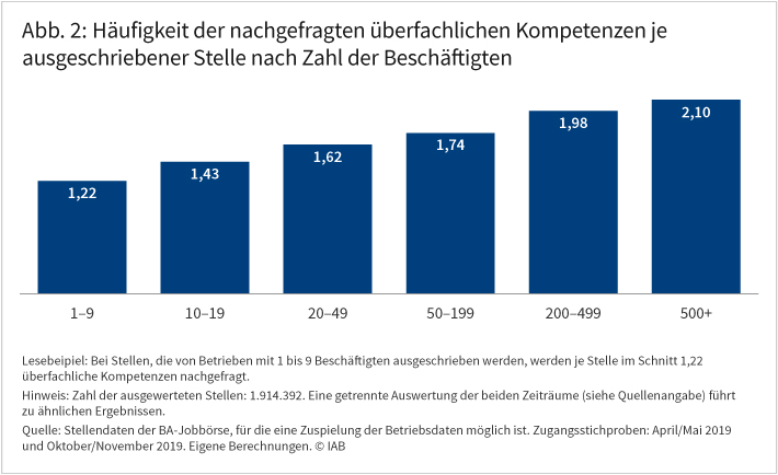 Abbildung 2 zeigt, dass die Häufigkeit der nachgefragten überfachlichen Kompetenzen je ausgeschriebener Stelle mit der Zahl der Beschäftigten in einem Betrieb steigt. So werden bei Stellen, die von Betrieben mit 1 bis 9 Beschäftigten ausgeschrieben werden, je Stelle im Schnitt 1,22 überfachliche Kompetenzen nachgefragt. In Betrieben mit 500 oder mehr Beschäftigten sind es 2,1. Quelle: Stellendaten der BA-Jobbörse, für die eine Zuspielung der Betriebsdaten möglich ist. Zugangsstichproben: April/Mai 2019 und Oktober/November 2019. Eigene Berechnungen.