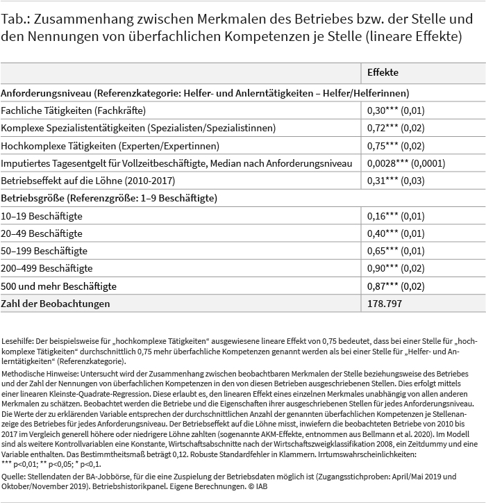 Die Tabelle zeigt den Zusammenhang zwischen Merkmalen des Betriebes beziehungsweise der Stelle und den Nennungen von überfachlichen Kompetenzen je ausgeschriebener Stelle. Demnach steigt die Zahl der Nennungen sowohl mit dem Anforderungsniveau als auch mit der Betriebsgröße. Auch der Betriebseffekt spielt eine Rolle. Quelle: Stellendaten der BA-Jobbörse, für die eine Zuspielung der Betriebsdaten möglich ist (Zugangsstichproben: April/Mai 2019 und Oktober/November 2019). Betriebshistorikpanel. Eigene Berechnungen.