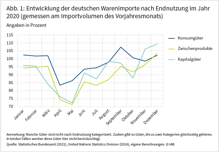 Abbildung 1 zeigt die Entwicklung der deutschen Warenimporte nach Endnutzung im Jahr 2020 gemessen am Importvolumen des Vorjahresmonats. Betrachtet werden Konsumgüter, Zwischenprodukte und Kapitalgüter. Bei allen drei Kategorien brach der Import im Frühjahr 2020 stark ein und stieg Jahresende wieder über das Niveau des Vorjahresmonats. Zwischenprodukte und Kapitalgüter brachen mit knapp 30 Prozent stärker ein als Konsumgüter mit rund 16 Prozent. Quelle: Statistisches Bundesamt (2021), United Nations Statistics Division (2016), eigene Berechnungen.