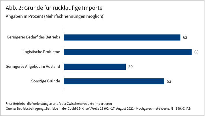 Abbildung 2 zeigt die Gründe dafür, warum die Importe von Vorleistungen und Zwischenprodukten im Jahr 2020 in manchen Betrieben rückläufig waren. 62 Prozent der Betriebe gaben als Grund einen geringeren Bedarf an, 69 Prozent logistische Probleme, 30 Prozent ein geringeres Angebot im Ausland und 52 Prozent sonstige Gründe. Quelle: Betriebsbefragung „Betriebe in der Covid-19-Krise“, Welle 16 (2.–17. August 2021).