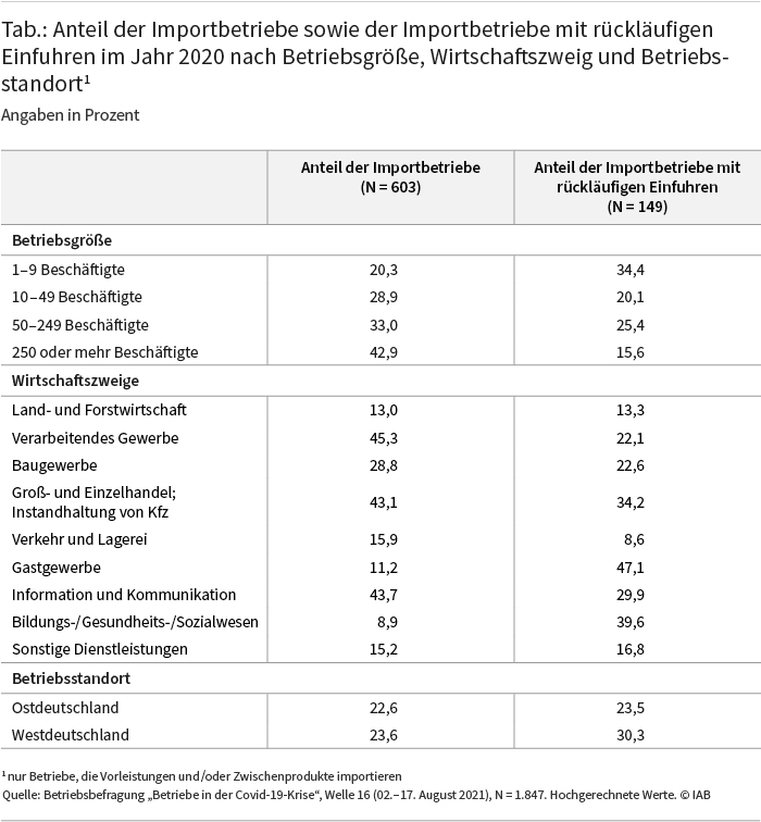 Die Tabelle zeigt den Anteil der Importbetriebe sowie der Importbetriebe mit rückläufigen Einfuhren im Jahr 2020 differenziert nach Betriebsgröße, Wirtschaftszweig und Betriebsstandort. Während der Anteil der Importbetriebe mit der Betriebsgröße steigt, sinkt der Anteil der Importbetriebe mit rückläufigen Einfuhren tendenziell mit der Betriebsgröße. reicht von 8,6 Prozent im Bereich „Verkehr und Lagerei“ bis 47,1 Prozent im Gastgewerbe. Im Verarbeitenden Gewerbe sind es 22,1 Prozent. Der Anteil der Importbetriebe mit rückläufigen Einfuhren ist in Westdeutschland mit 30,3 Prozent etwas höher als in Ostdeutschland mit 23,5 Prozent. Quelle: Betriebsbefragung „Betriebe in der Covid-19-Krise“, Welle 16 (02.–17. August 2021), N = 1.847. Hochgerechnete Werte.