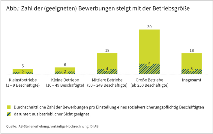 Die Abbildung zeigt die Zahl der eingegangenen und aus betrieblicher Sicht geeigneten Bewerbungen in Abhängigkeit der Betriebsgröße für das vierte Quartal 2021. Mit steigender Betriebsgröße erhöhen sich die Chancen, mehr Bewerbungen sowie mehr geeignete Bewerbungen für eine ausgeschriebene Stelle zu erhalten. Je kleiner ein Betrieb ist, desto kleiner ist auch die Zahl der aus betrieblicher Sicht potenziell passenden Bewerberinnen und Bewerber. Während ein Kleinstbetrieb mit weniger als 10 Mitarbeitern nur aus 5 Bewerbungen beziehungsweise 2 geeigneten Bewerbungen je offener Stelle auswählen kann, sind es bei Großbetrieben ab 250 Beschäftigten 39 beziehungsweise 9. Quelle: IAB-Stellenerhebung, vorläufige Hochrechnung. © IAB