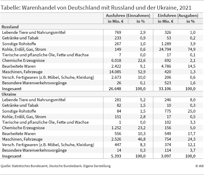 Die Tabelle zeigt den Warenhandel von Deutschland mit Russland und der Ukraine im Jahr 2021. Die Ausfuhr von Erzeugnissen nach Russland (26.648 Millionen Euro) war etwa fünf Mal so hoch, wie die in die Ukraine. Dabei ist der Anteil an Maschinen und Fahrzeugen, die in beide Länder exportiert wurden, im Vergleich zu anderen Gütern am größten (Russland: 52,9 Prozent, Ukraine: 46,8 Prozent). Die Einfuhren von Russland nach Deutschland sind etwa elf Mal so hoch, wie die Einfuhren aus der Ukraine (3097 Millionen). Die Importe aus Russland fallen vor allem auf fossile Energieträger (circa 74,9 Prozent) und bearbeitete Waren (14,5 Prozent) – aus der Ukraine werden vor allem sonstige Rohstoffe (25 Prozent) sowie Maschinen und Fahrzeuge (24,3 Prozent) nach Deutschland importiert.