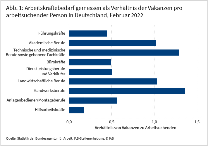 Abbildung 1 zeigt den Arbeitskräftebedarf für neun verschiedene Berufsgruppen in Deutschland, gemessen als Verhältnis der Vakanzen pro arbeitsuchender Person im Februar 2022. Demnach ist der Arbeitskräftebedarf mit einem Wert von etwa 1,4 in den Handwerksberufen am höchsten, dicht gefolgt von der Berufsgruppe „Technische und medizinische Berufe sowie gehobene Fachkräfte“. Mit Abstand am geringsten ist der Arbeitskräftebedarf bei Hilfsarbeitskräften, wo auf eine arbeitsuchende Person weniger als 0,2 offene Stellen kommen. Quelle: Statistik der Bundesagentur für Arbeit, IAB-Stellenerhebung. © IAB