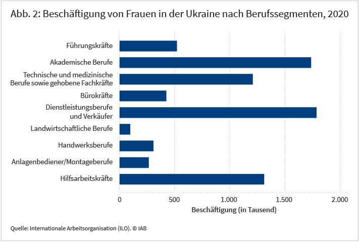 Abbildung 2 zeigt die Beschäftigung von Frauen in der Ukraine für neun verschiedene Berufssegmente im Jahr 2020. Demnach arbeiten Ukrainerinnen besonders häufig in akademischen sowie in Dienstleistungsberufen, aber nur selten in Handwerksberufen. Viele arbeiten zudem in der Berufsgruppe „Technische und medizinische Berufe sowie gehobene Fachkräfte“ sowie als Hilfsarbeitskräfte. Quelle: Internationale Arbeitsorganisation (ILO). © IAB