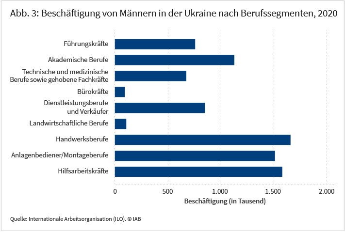 Abbildung 3 zeigt die Beschäftigung von Männern in der Ukraine für neun verschiedene Berufssegmente im Jahr 2020. Demnach arbeiten Ukrainer besonders häufig in akademischen Handwerks- und Montageberufen beziehungsweise als Anlagebediener sowie als Hilfsarbeitskräfte. Auch akademische Berufe sind vergleichsweise häufig. Quelle: Internationale Arbeitsorganisation (ILO). © IAB