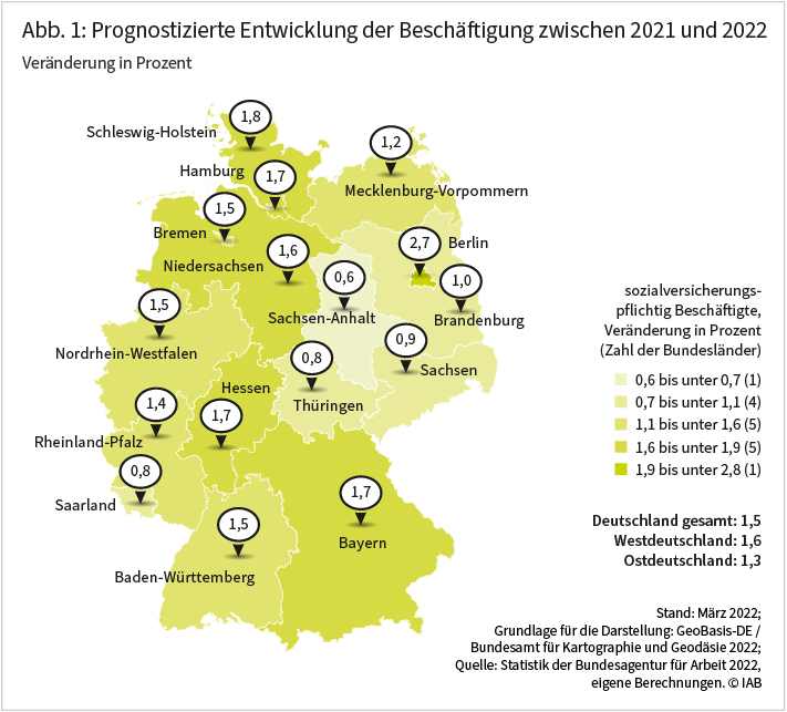 Abbildung 1 zeigt die prognostizierte Beschäftigungsentwicklung für die einzelnen Bundesländer zwischen 2021 und 2022. In Westdeutschland wird für Berlin mit 2,7 Prozent, Schleswig-Holstein mit 1,8 Prozent, Bayern, Hamburg und Hessen mit jeweils 1,7 Prozent mit überdurchschnittlichen Wachstumsraten gerechnet. Am schwächsten fällt die Beschäftigungsentwicklung voraussichtlich im Brandenburg mit 1,0 Prozent, Saarland mit 0,8 Prozent und Sachsen-Anhalt mit 0,6 Prozent aus. Der Prognosewert für die Zahl der sozialversicherungspflichtig Beschäftigten liegt für Gesamtdeutschland bei 1,5 Prozent, für Ostdeutschland bei 1,3 Prozent und für Westdeutschland bei 1,6 Prozent. Quelle: Statistik der Bundesagentur für Arbeit 2022, eigene Berechnungen. Stand März 2022.