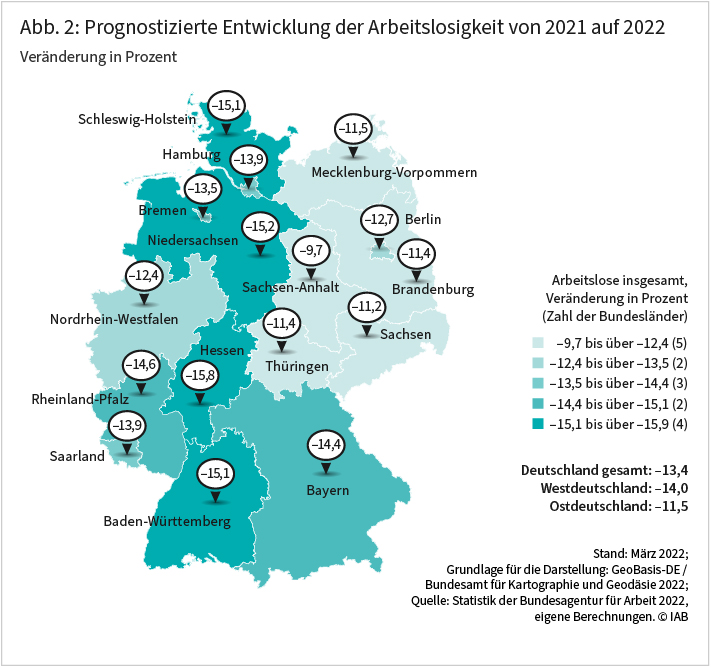 Abbildung 2 zeigt die prognostizierte Entwicklung der Zahl der Arbeitslosen von 2021 auf 2022 in Prozent. Für Gesamtdeutschland wird ein Rückgang der Zahl der Arbeitslosen von 13,4 Prozent prognostiziert. Ostdeutschland verzeichnet einen Rückgang um 11,5 Prozent, Westdeutschland einen Rückgang um 14,0 Prozent. Im Westen wird für Hessen mit 15,8 Prozent, Niedersachsen mit 15,2 Prozent, Baden-Württemberg und Schleswig-Holstein mit jeweils 15,1 Prozent ein weit überdurchschnittlicher Rückgang der Arbeitslosenzahlen prognostiziert. Im Osten ist dies für Berlin mit 12,7 Prozent der Fall. Quelle: Statistik der Bundesagentur für Arbeit 2022, eigene Berechnungen. Stand März 2022.