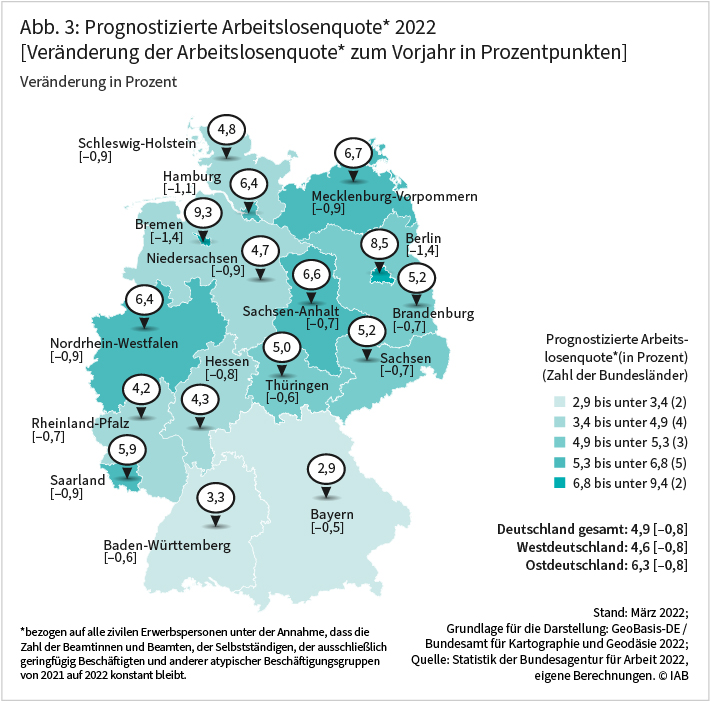 Abbildung 3 zeigt die für 2022 prognostizierten Arbeitslosenquoten. Mit 4,6 Prozent liegt die Arbeitslosenquote in Westdeutschland etwas niedriger als in Ostdeutschland mit 6,3 Prozent. Den beiden süddeutschen Bundesländern Bayern mit 2,9 Prozent und Baden-Württemberg mit 3,3 Prozent stehen mit den Stadtstaaten Bremen mit 9,3 Prozent und Berlin mit 8,5 Prozent Bundesländer mit deutlich höheren Arbeitslosenquoten gegenüber. Die Arbeitslosenquote ist bundesweit um 0,8 Prozentpunkte im Vergleich zum Vorjahr gesunken. Am höchsten fällt der Rückgang in Bremen und Berlin mit jeweils 1,4 Prozentpunkten aus. Quelle: Statistik der Bundesagentur für Arbeit 2022, eigene Berechnungen ©IAB. Stand: März 2022.