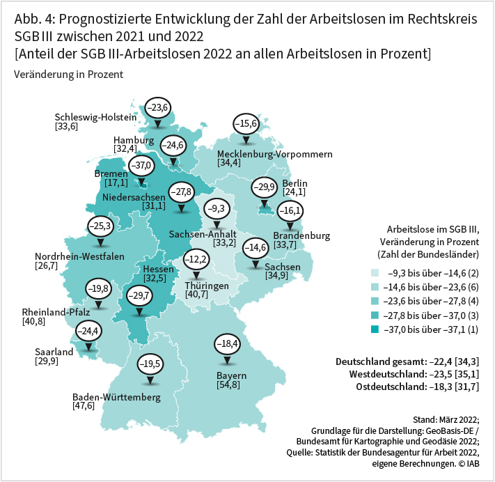 Abbildung 4 zeigt die prognostizierte Entwicklung der Zahl der Arbeitslosen im Rechtskreis SGB III zwischen 2021 und 2022 in Prozent. Mit einem Rückgang von 23,5 Prozent ist der Unterschied zum Vorjahr in Westdeutschland größer als in Ostdeutschland mit 18,3 Prozent. Für Gesamtdeutschland liegt der Effekt bei 22,4 Prozent. Der stärkste Rückgang in der Zahl der SGB-III-Arbeitslosen wird in Bremen mit 37 Prozent, in Berlin mit 29,9 Prozent und in Hessen mit 29,7 Prozent erwartet. In Sachsen-Anhalt beträgt der Rückgang dagegen voraussichtlich nur 9,3 Prozent. In Bayern ist der Anteil der SGB-III-Arbeitslosen an allen Arbeitslosen mit 54,8 Prozent am höchsten, in Bremen mit 17,1 Prozent am niedrigsten. Quelle: Statistik der Bundesagentur für Arbeit 2022, eigene Berechnungen ©IAB. Stand März 2022.