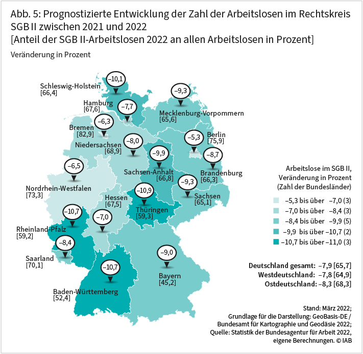 Abbildung 5 zeigt die prognostizierte Entwicklung der Arbeitslosigkeit im Rechtskreis SGB II zwischen 2021 und 2022 in Prozent. Hierbei wird auf Bundesebene ein Rückgang um 7,9 Prozent erwartet. In Ostdeutschland ist der Rückgang mit 8,3 Prozent etwas stärker als in Westdeutschland mit 7,8 Prozent. Die höchsten Rückgänge sind in Thüringen mit 10,9 Prozent, Baden-Württemberg und Rheinland-Pfalz mit jeweils mit 10,7 Prozent zu erwarten. Die geringsten Rückgänge verzeichnet Berlin mit 5,3 Prozent Quelle: Statistik der Bundesagentur für Arbeit 2022, eigene Berechnungen ©IAB. Stand: März 2022.