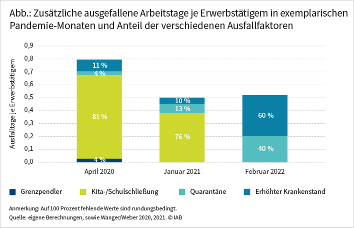 Die Abbildung zeigt, dass im April 2020 0,8 Arbeitstage je Erwerbstätigem pandemiebedingt ausgefallen sind, im Januar 2021 und im Februar 2022 jeweils 0,5. Allerdings hatten die konkreten Ausfallgründe ein sehr unterschiedliches Gewicht. So waren Kita- und Schulschließungen im April 2020 und im Januar 2021 mit jeweils 81 beziehungsweise 76 Prozent die wichtigsten Ausfallgründe. Im Februar 2022 spielten diese hingegen keine Rolle mehr. Zu diesem Zeitpunkt waren ein erhöhter Krankenstand mit 60 Prozent und Quarantäne mit 40 Prozent die einzigen Ausfallgründe. Quelle: eigene Berechnungen, sowie Wanger/Weber 2020, 2021.