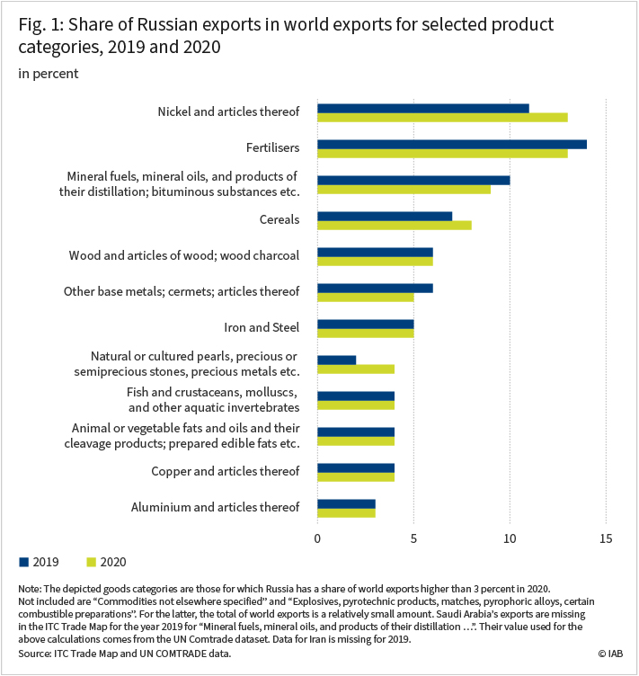 Figure 1 displays the share of Russian exports in world exports for selected product categories for the years 2019 and 2020. In 2020, the four most important categories were Nickel with 13 per cent, fertilisers with 13 per cent, mineral fuels with 9 per cent and cereals with 8 per cent. Source: ITC Trade Map and UN COMTRADE data.