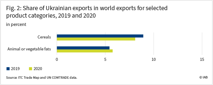 Figure 2 displays the share of Ukrainian exports in world exports for cereals and animal or vegetable fats for the years 2019 and 2020. In 2020, the shares were 8 per cent for cereals and 6 per cent for animal or vegetable fats. Source: ITC Trade Map and UN COMTRADE data.