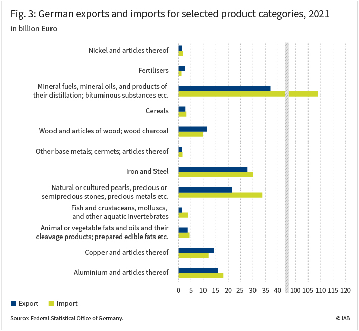 Figure 3 displays the volume of German exports and imports for selected product categories in 2021 in billion Euro. The by far most important category is mineral fuels and mineral oils, including the products of their distillation. Here, the import volume is 108 billion Euro, the export volume 37 billion Euro. Source: Federal Statistical Office of Germany.