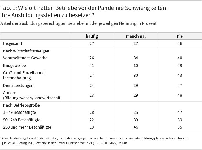 Tabelle 1: Jeweils 27 Prozent aller ausbildungsberechtigten Betriebe hatten vor der Pandemie häufig oder manchmal Schwierigkeiten ihre Ausbildungsstellen zu besetzen. Für 46 Prozent war dies nach eigenen Angaben nie der Fall. Im Baugewerbe war der Anteil der Betriebe, die häufige Schwierigkeiten angaben, mit 41 Prozent vergleichsweise hoch. Im Verarbeitenden Gewerbe lag dieser Anteil bei 26 Prozent, im Dienstleistungsbereich bei 24 Prozent. Quelle: IAB-Befragung Betriebe in der Covid-19-Krise, Welle 21