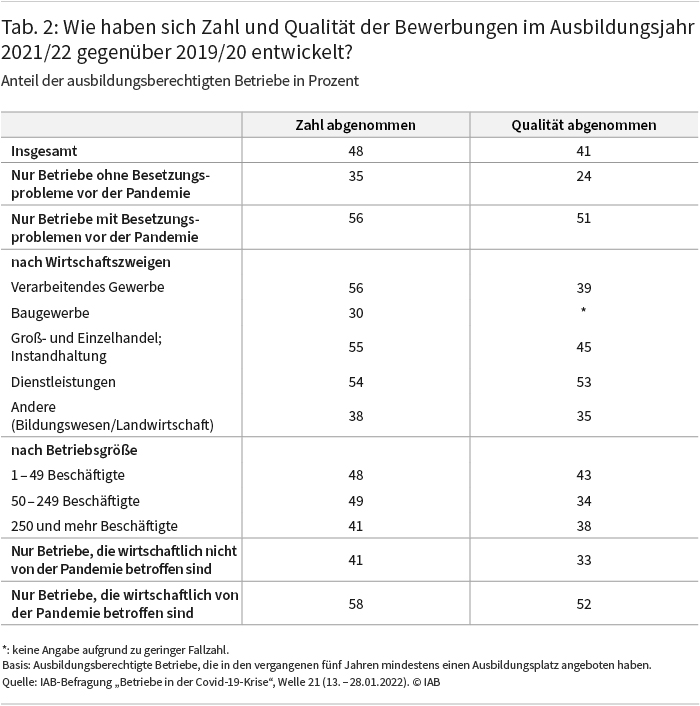 Tabelle 2 zeigt den Anteil der ausbildungsberechtigten Betriebe, bei denen sich Zahl und Qualität der Bewerbungen im Ausbildungsjahr 2021/22 gegenüber 2019/20 nach eigenen Angaben verschlechtert haben. 48 Prozent gaben an, dass die Zahl der Bewerbungen verschlechtert hat, 41 Prozent, dass die Qualität abgenommen hat. Bei Betrieben, die schon vor der Pandemie, Besetzungsprobleme hatten, sind die jeweiligen Anteile mit 56 beziehungsweise 51 Prozent noch etwas höher. Dies gilt auch für Betriebe, die wirtschaftlich von der Pandemie betroffen sind. Hier liegen die Anteile bei 58 beziehungsweise 52 Prozent. Quelle: IAB-Befragung Betriebe in der Covid-19-Krise, Welle 21