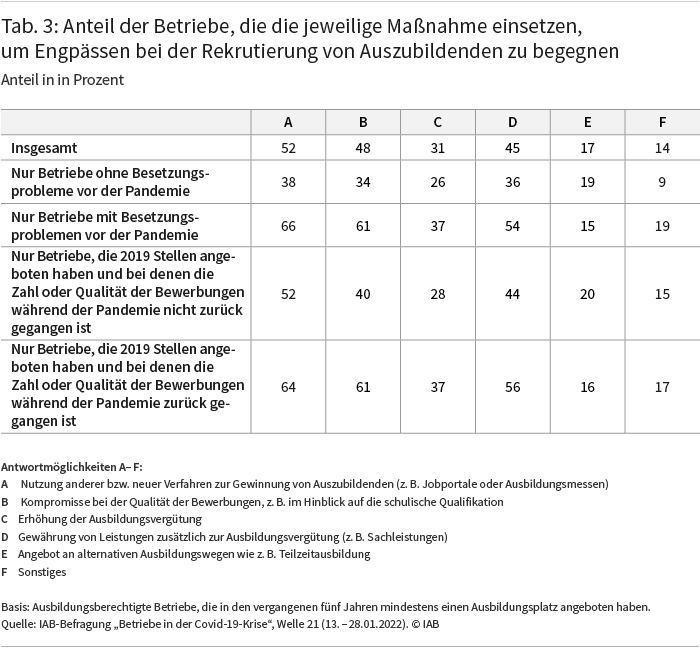 Tabelle 3 zeigt den Anteil der Betriebe, die bestimmte Maßnahme einsetzen, um Engpässen bei der Rekrutierung von Auszubildenden zu begegnen. Zu den drei häufigsten Maßnahmen zählen die Nutzung anderer beziehungsweise neuer Verfahren zur Gewinnung von Auszubildenden (zum Beispiel Jobportale oder Ausbildungsmessen), Kompromisse bei der Qualität der Bewerbungen, zum Beispiel im Hinblick auf die schulische Qualifikation, sowie die Gewährung von Leistungen zusätzlich zur Ausbildungsvergütung (zum Beispiel Sachleistungen). Etwa die Hälfte der ausbildungsberechtigten Betriebe macht davon jeweils Gebrauch. Noch höher ist der Anteil bei Betrieben, die schon vor der Pandemie Besetzungsprobleme haben. Quelle: IAB-Befragung Betriebe in der Covid-19-Krise, Welle 21