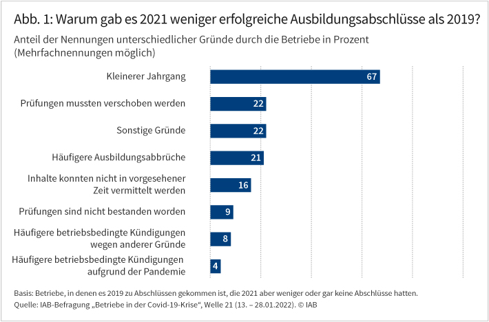 Abbildung 1 zeigt, warum es 2021 weniger erfolgreiche Ausbildungsabschlüsse als 2019 gab. 67 Prozent der Betriebe geben als Grund an, dass der Ausbildungsjahrgang kleiner war. 22 Prozent nannten als Grund, dass Prüfungen verschoben werden mussten, 21 Prozent nannten häufigere Ausbildungsabbrüche. 16 Prozent gaben an, dass Inhalte nicht in der vorhergesehenen Zeit vermittelt werden konnten. Weitere Gründe wie betriebsbedingte Kündigungen spielen demgegenüber nur eine untergeordnete Rolle. Quelle: IAB-Befragung Betriebe in der Covid-19-Krise, Welle 21